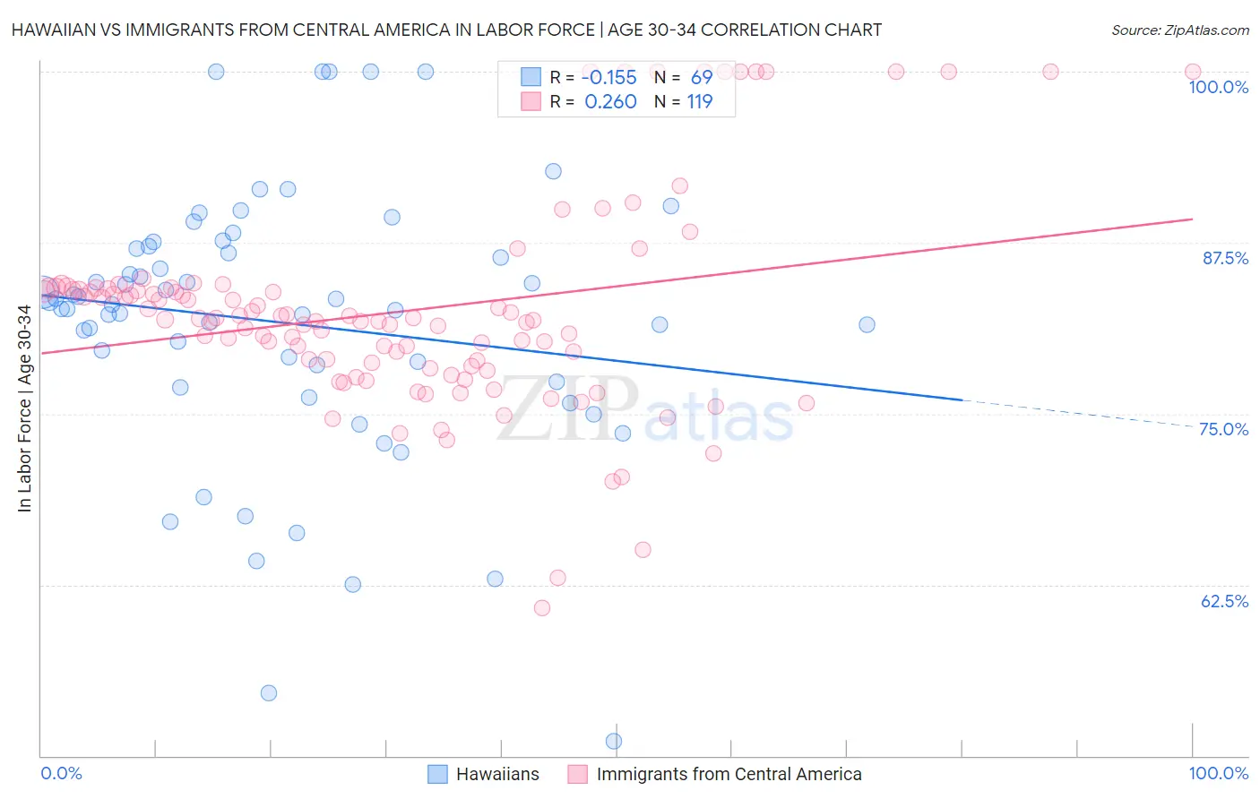 Hawaiian vs Immigrants from Central America In Labor Force | Age 30-34