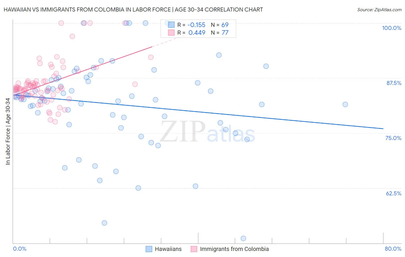 Hawaiian vs Immigrants from Colombia In Labor Force | Age 30-34