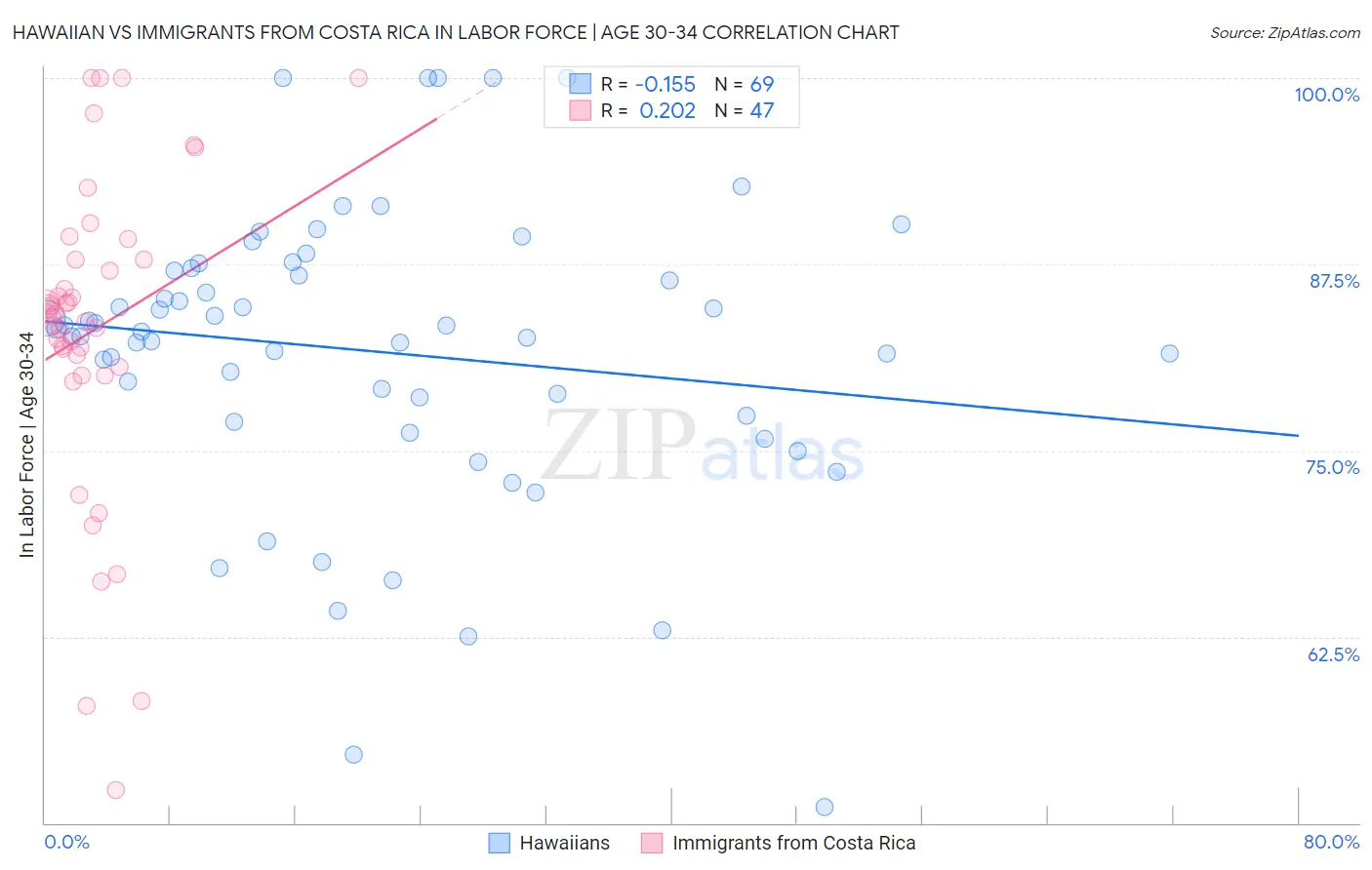 Hawaiian vs Immigrants from Costa Rica In Labor Force | Age 30-34