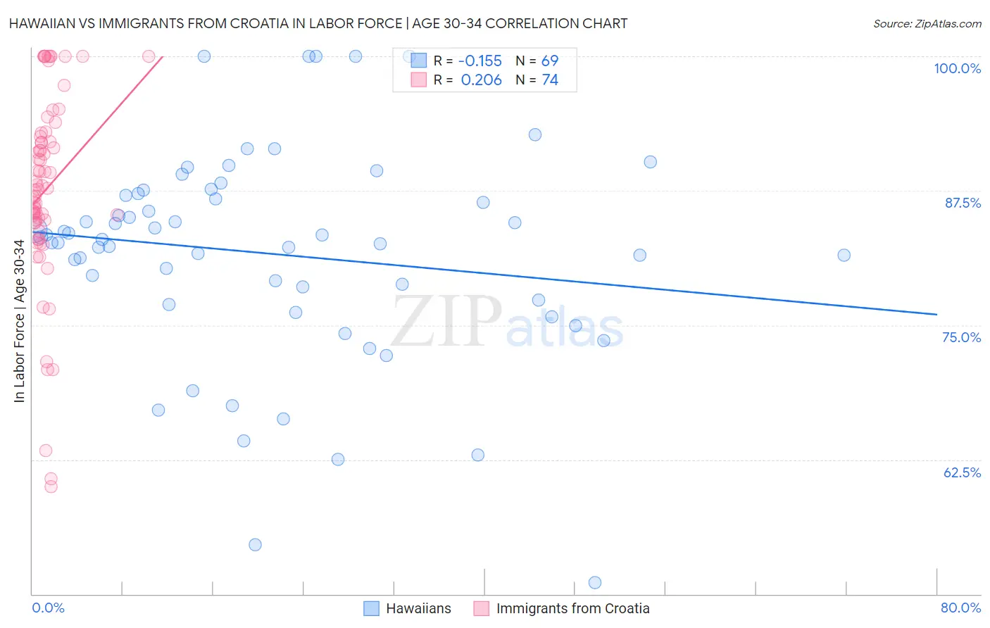 Hawaiian vs Immigrants from Croatia In Labor Force | Age 30-34