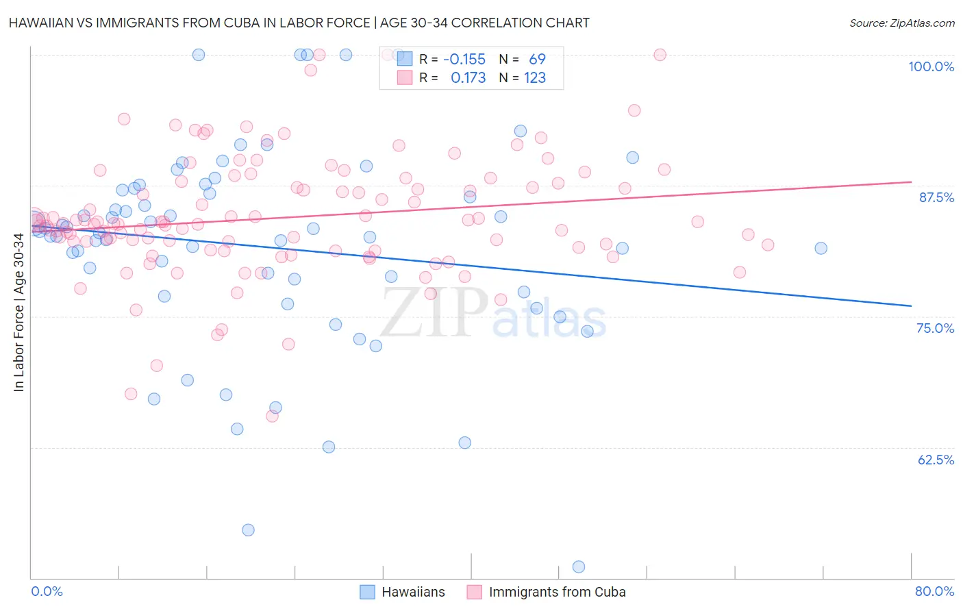 Hawaiian vs Immigrants from Cuba In Labor Force | Age 30-34