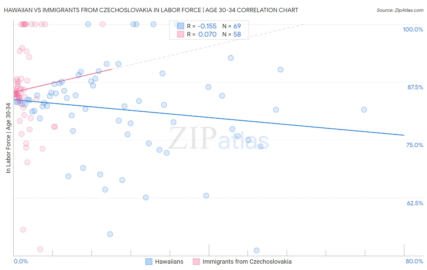 Hawaiian vs Immigrants from Czechoslovakia In Labor Force | Age 30-34
