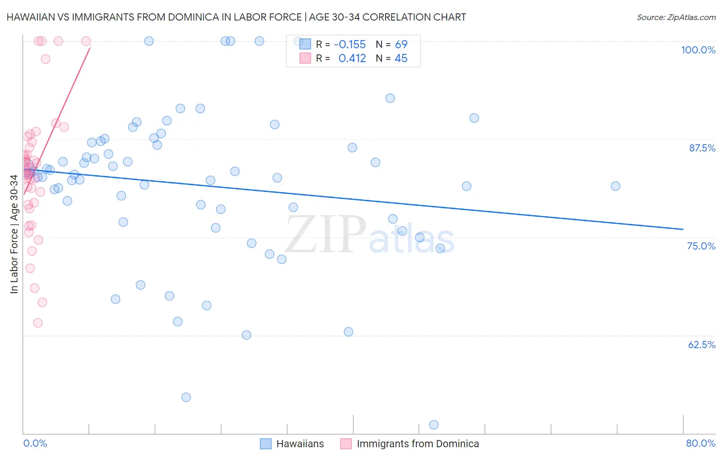 Hawaiian vs Immigrants from Dominica In Labor Force | Age 30-34