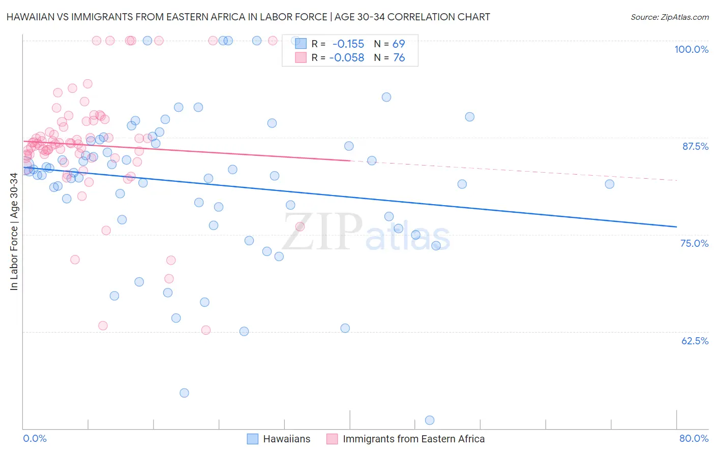Hawaiian vs Immigrants from Eastern Africa In Labor Force | Age 30-34