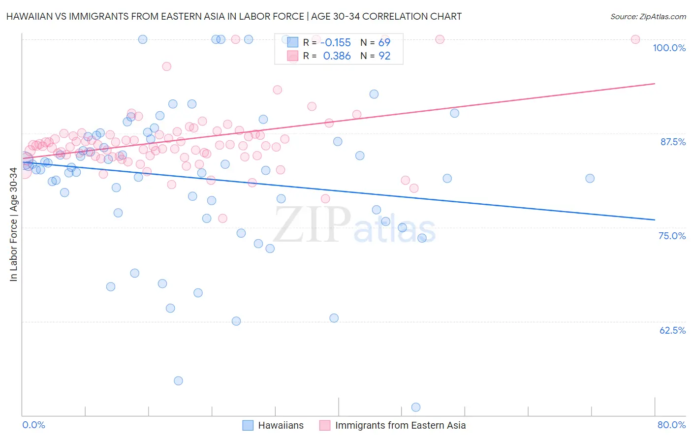 Hawaiian vs Immigrants from Eastern Asia In Labor Force | Age 30-34