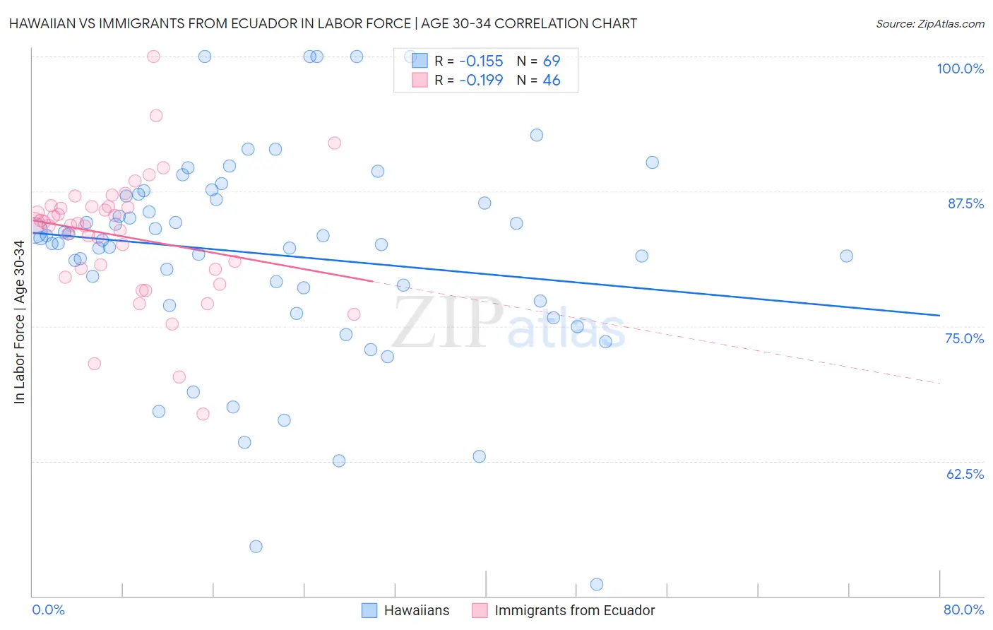 Hawaiian vs Immigrants from Ecuador In Labor Force | Age 30-34