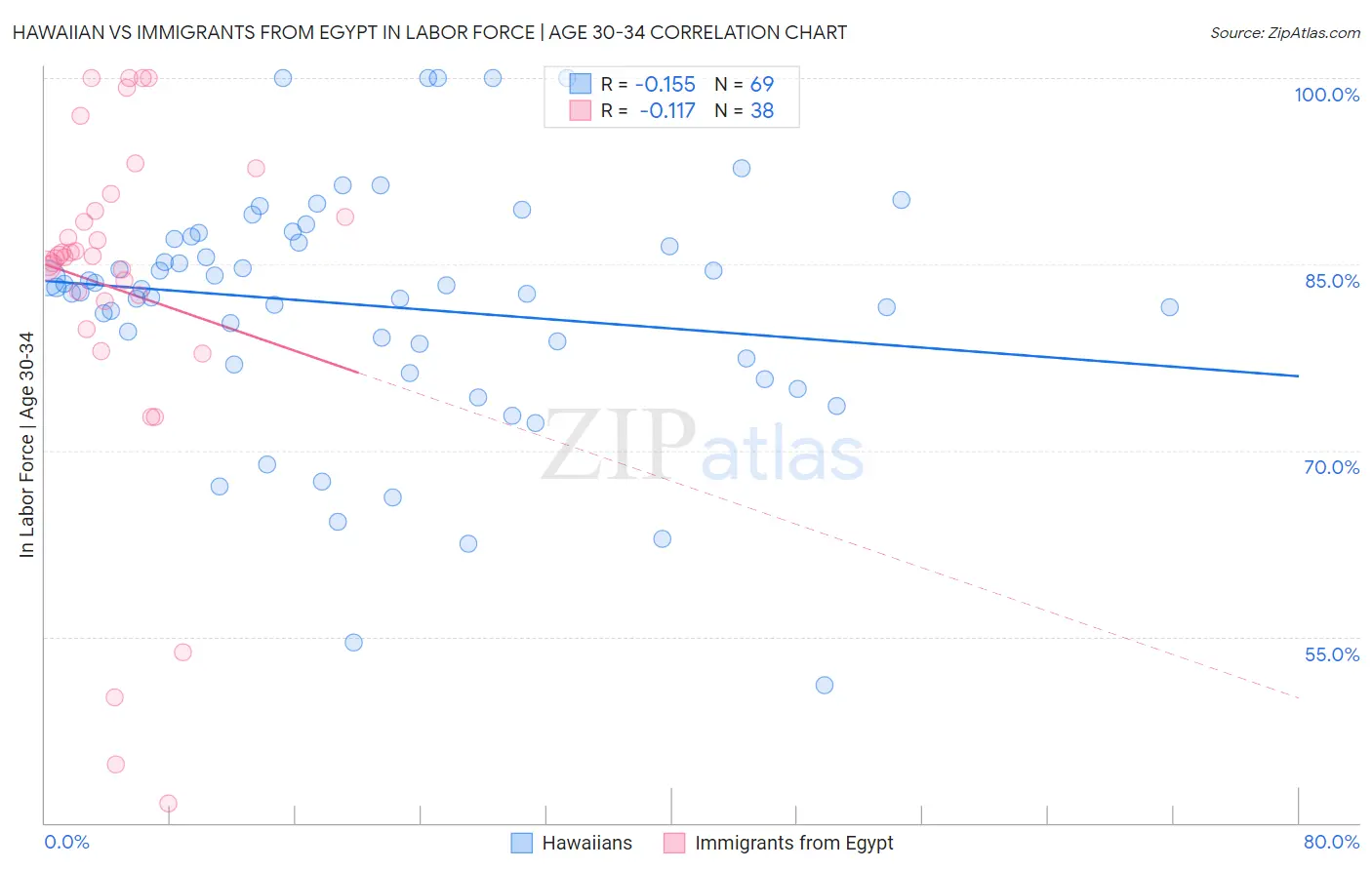 Hawaiian vs Immigrants from Egypt In Labor Force | Age 30-34