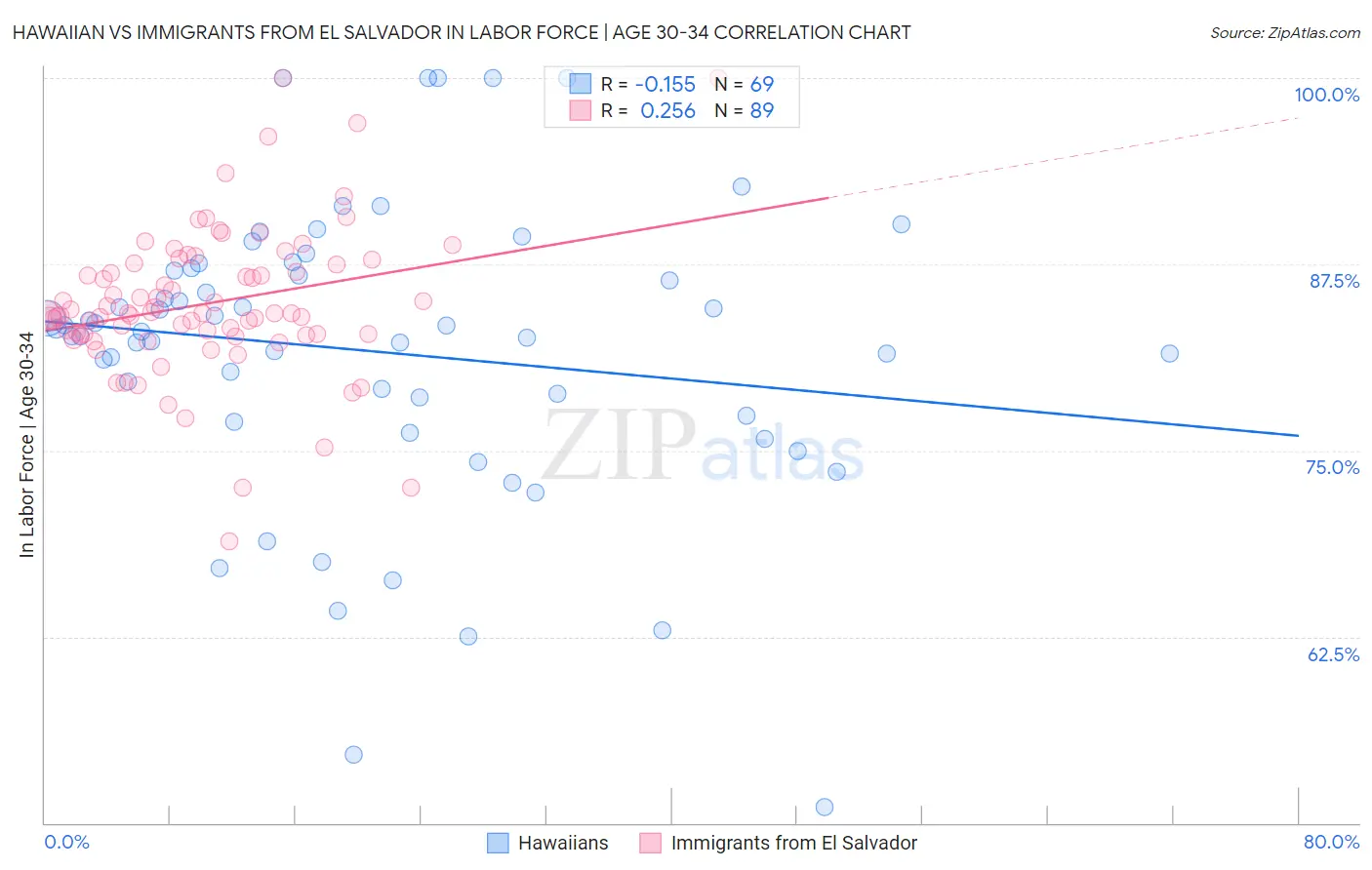 Hawaiian vs Immigrants from El Salvador In Labor Force | Age 30-34