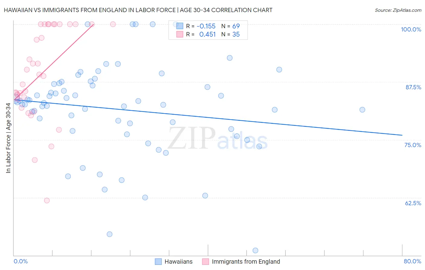 Hawaiian vs Immigrants from England In Labor Force | Age 30-34