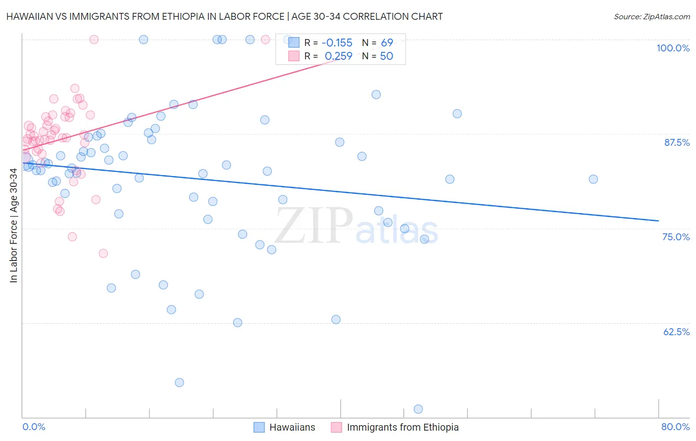 Hawaiian vs Immigrants from Ethiopia In Labor Force | Age 30-34