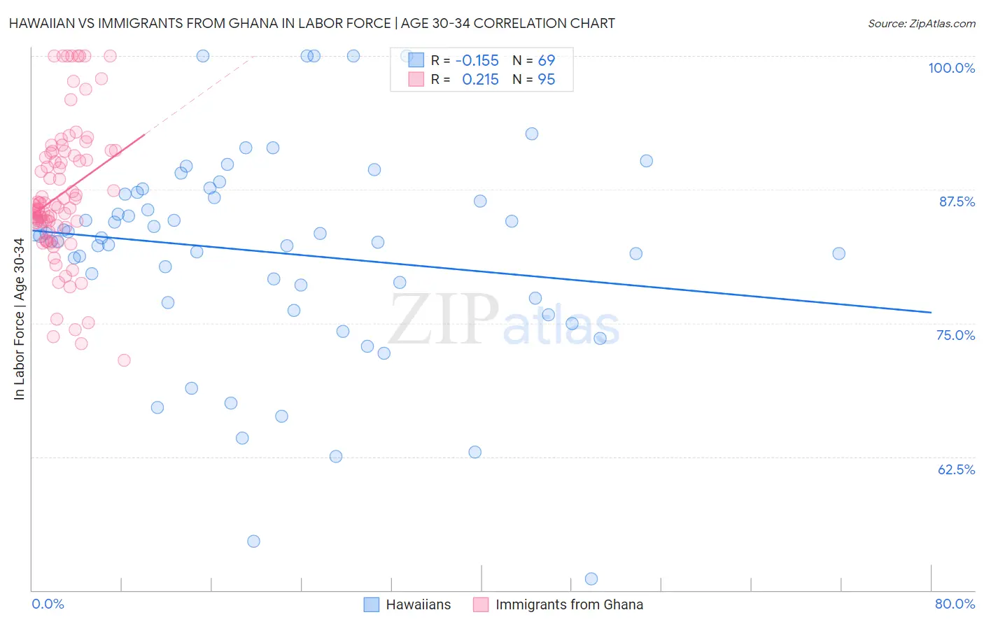 Hawaiian vs Immigrants from Ghana In Labor Force | Age 30-34