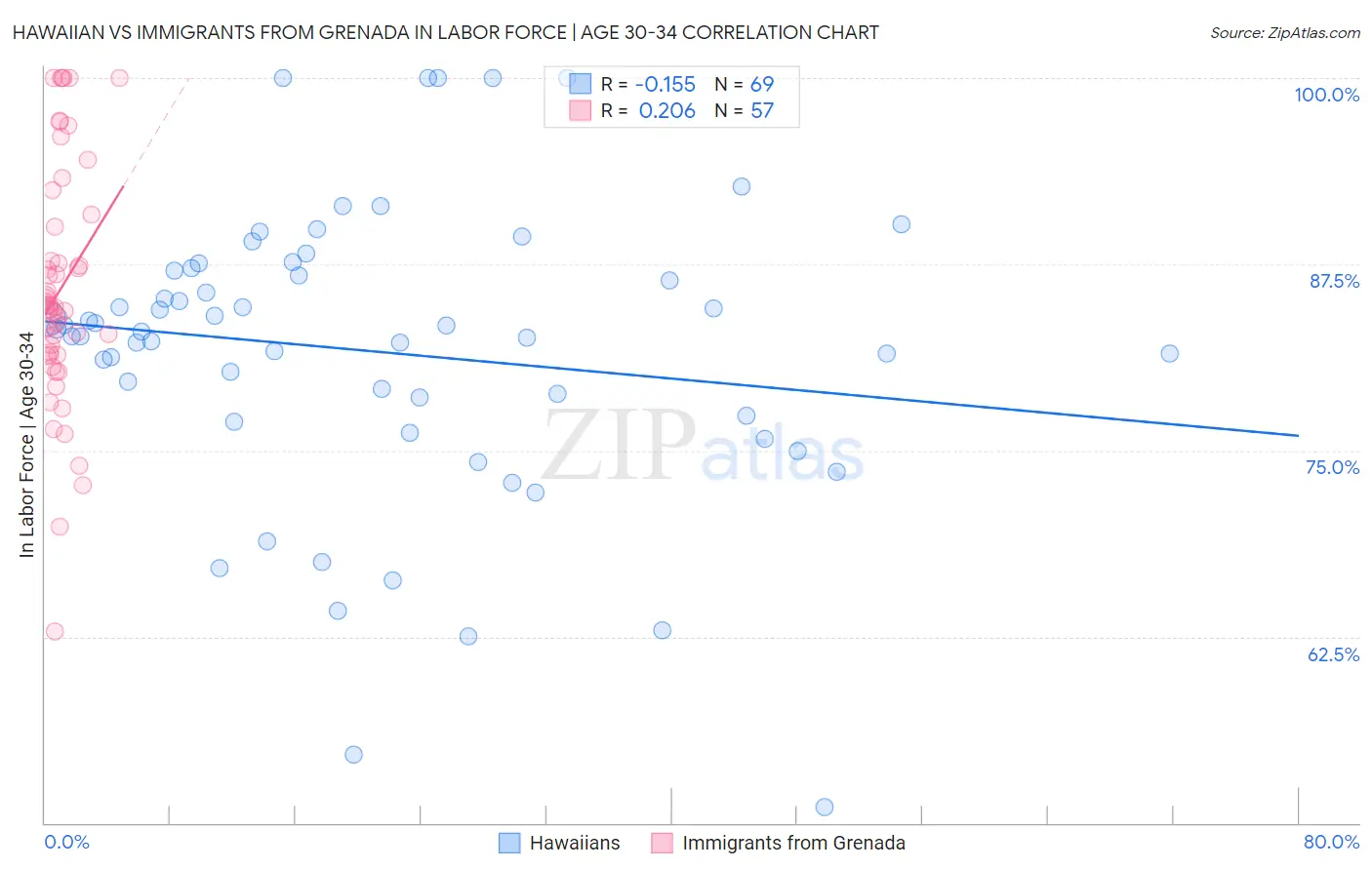 Hawaiian vs Immigrants from Grenada In Labor Force | Age 30-34