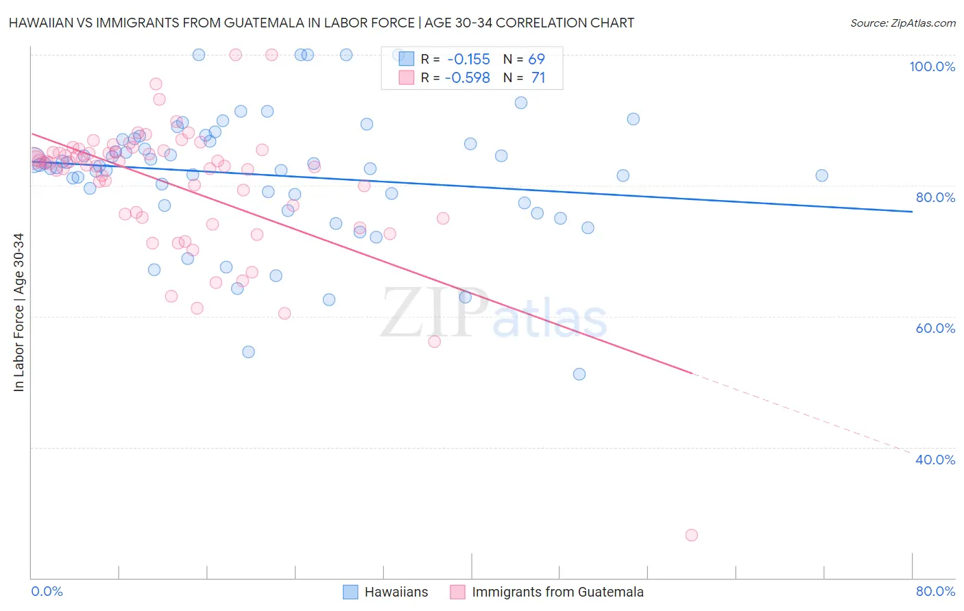 Hawaiian vs Immigrants from Guatemala In Labor Force | Age 30-34