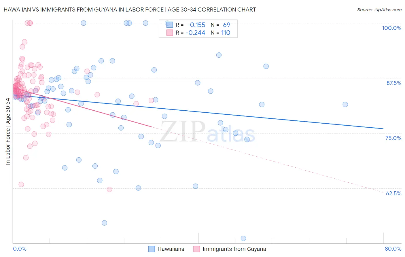 Hawaiian vs Immigrants from Guyana In Labor Force | Age 30-34