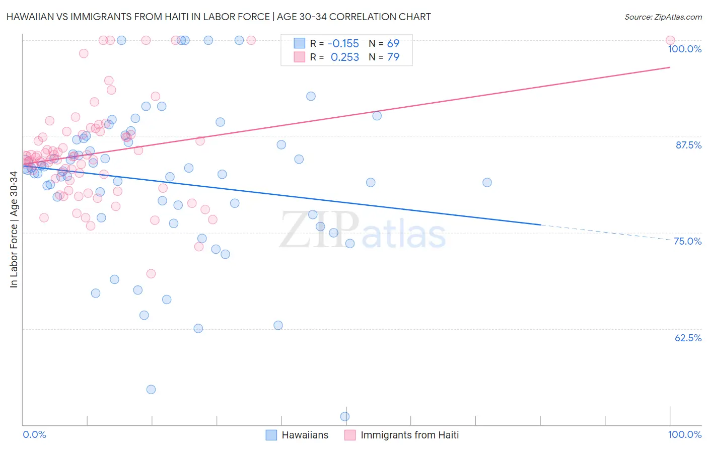Hawaiian vs Immigrants from Haiti In Labor Force | Age 30-34