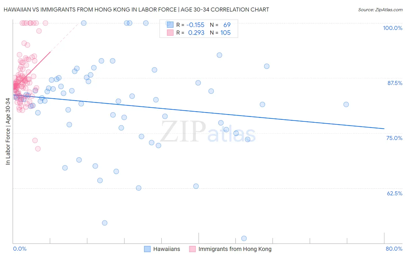 Hawaiian vs Immigrants from Hong Kong In Labor Force | Age 30-34