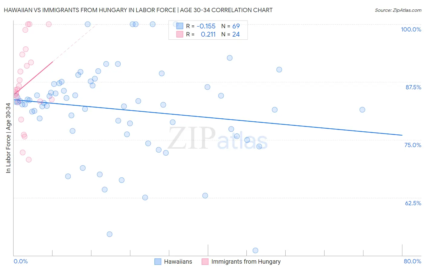 Hawaiian vs Immigrants from Hungary In Labor Force | Age 30-34