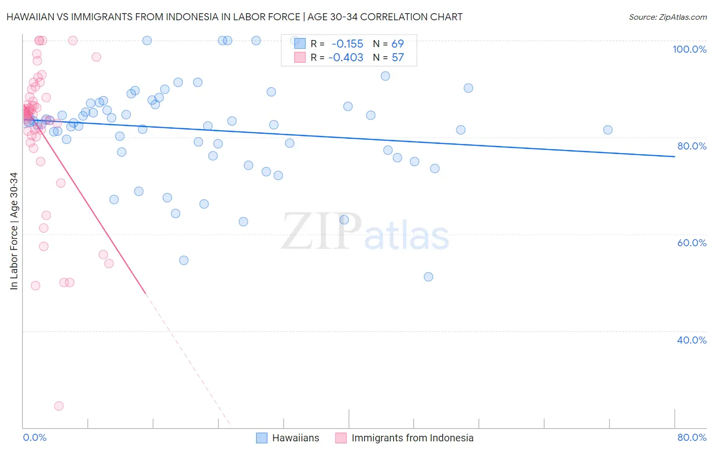 Hawaiian vs Immigrants from Indonesia In Labor Force | Age 30-34
