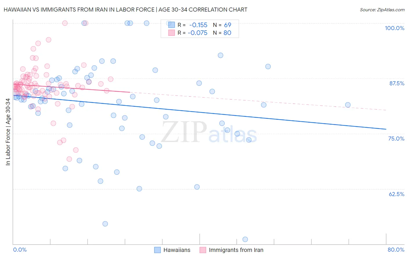 Hawaiian vs Immigrants from Iran In Labor Force | Age 30-34