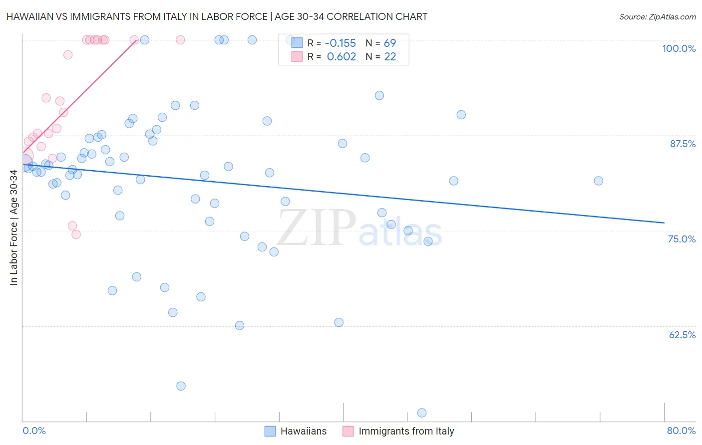 Hawaiian vs Immigrants from Italy In Labor Force | Age 30-34