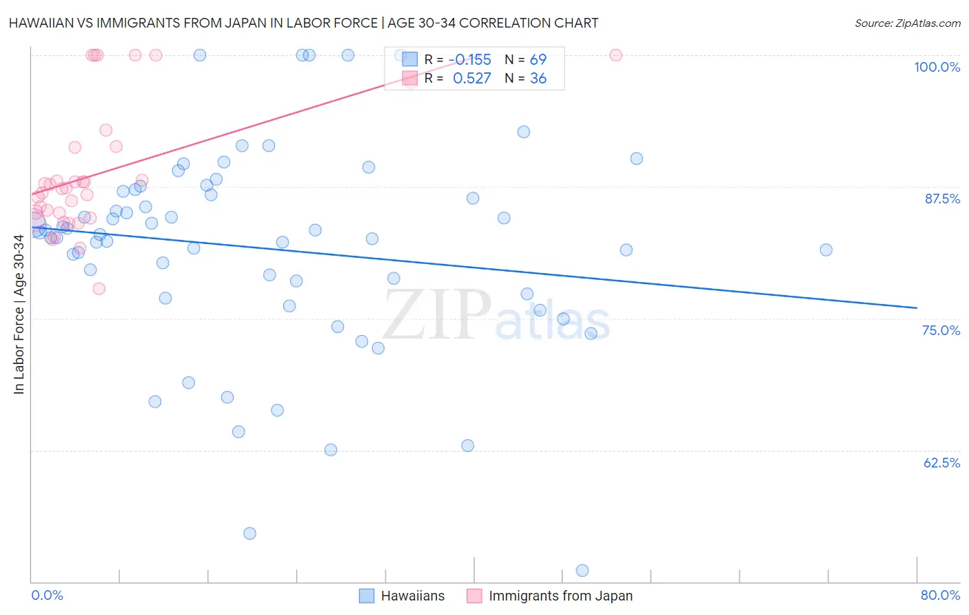 Hawaiian vs Immigrants from Japan In Labor Force | Age 30-34