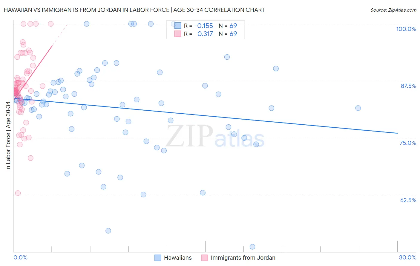 Hawaiian vs Immigrants from Jordan In Labor Force | Age 30-34