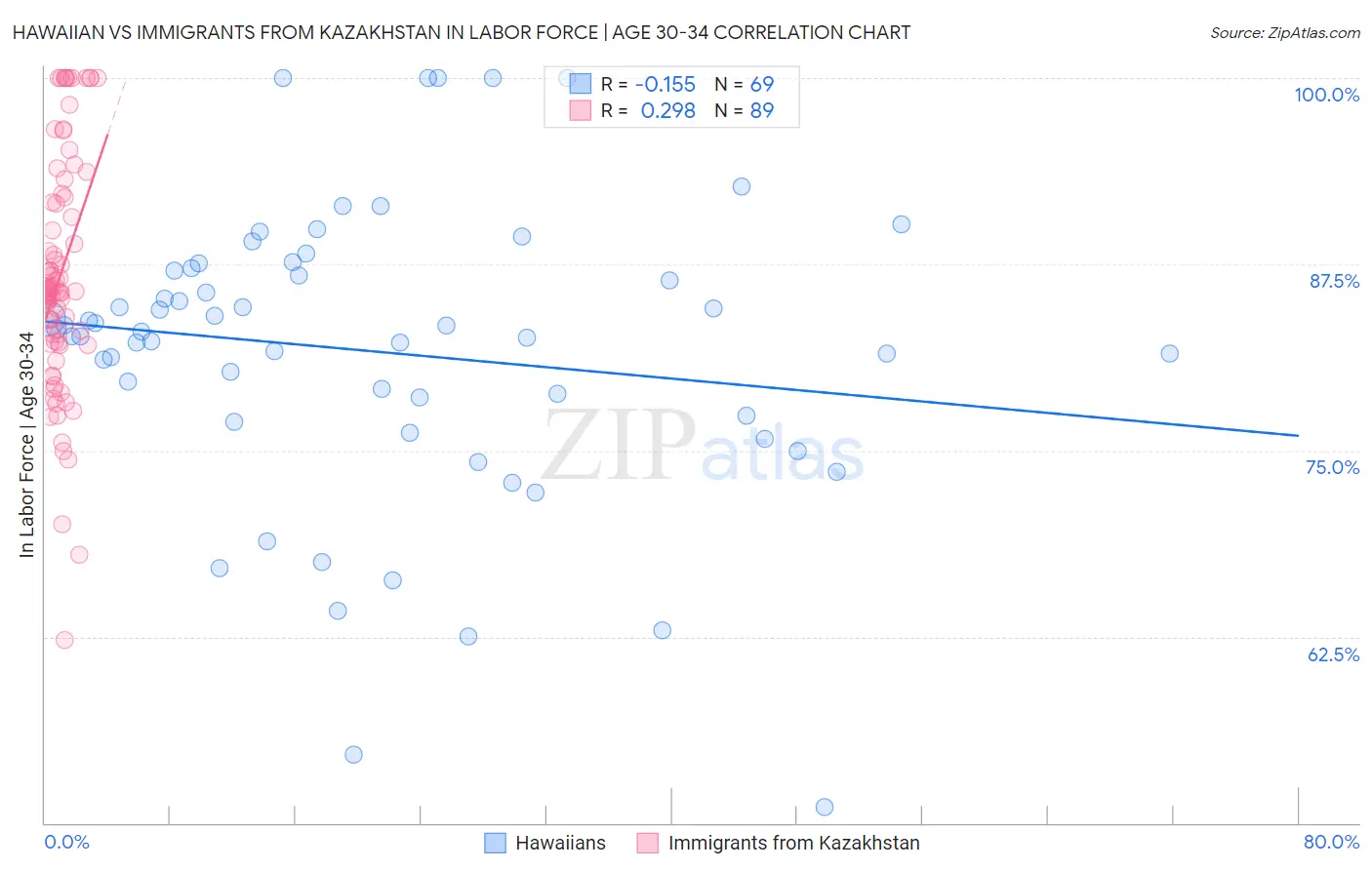 Hawaiian vs Immigrants from Kazakhstan In Labor Force | Age 30-34