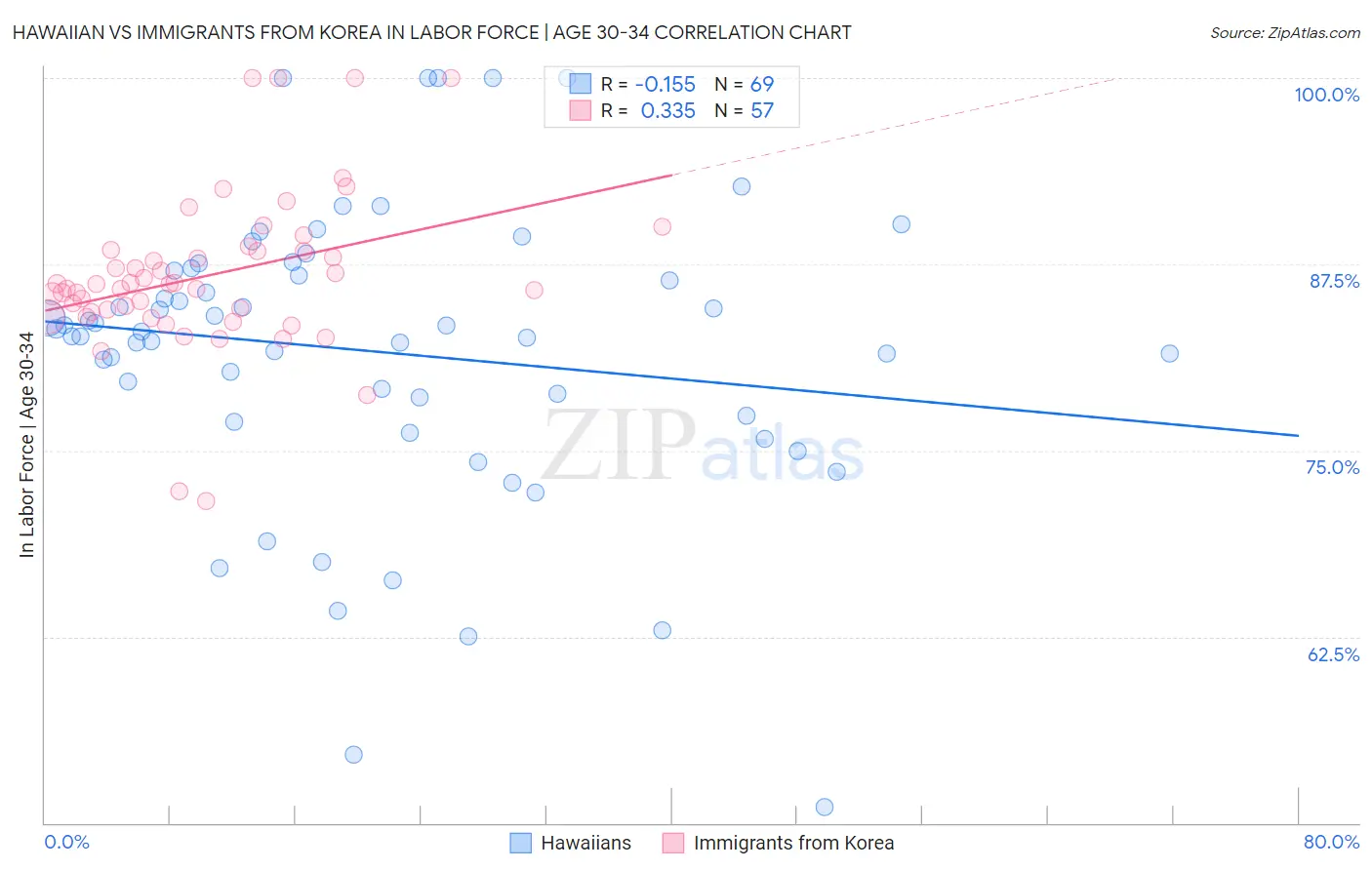 Hawaiian vs Immigrants from Korea In Labor Force | Age 30-34