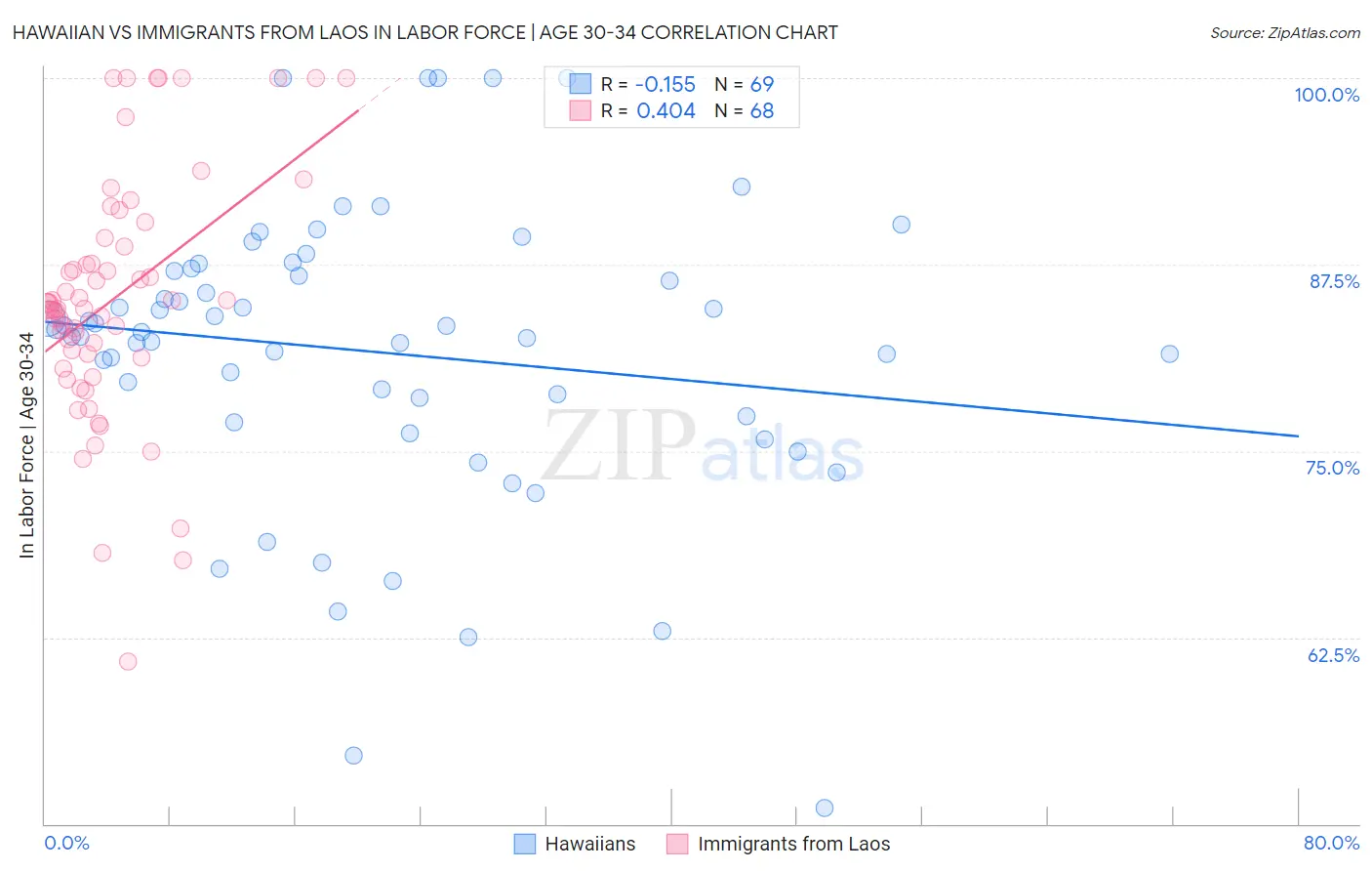 Hawaiian vs Immigrants from Laos In Labor Force | Age 30-34