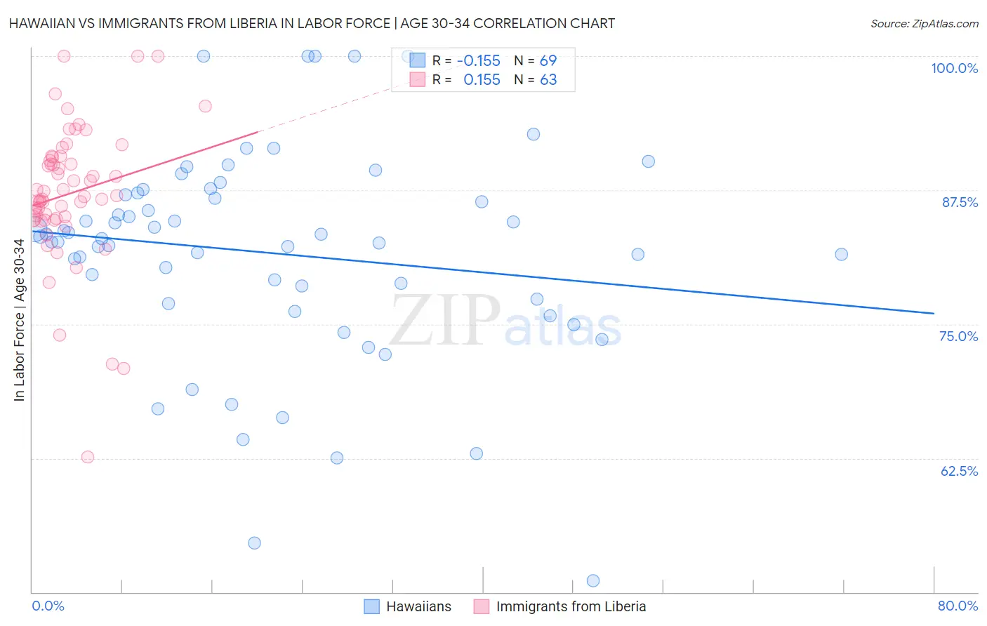 Hawaiian vs Immigrants from Liberia In Labor Force | Age 30-34