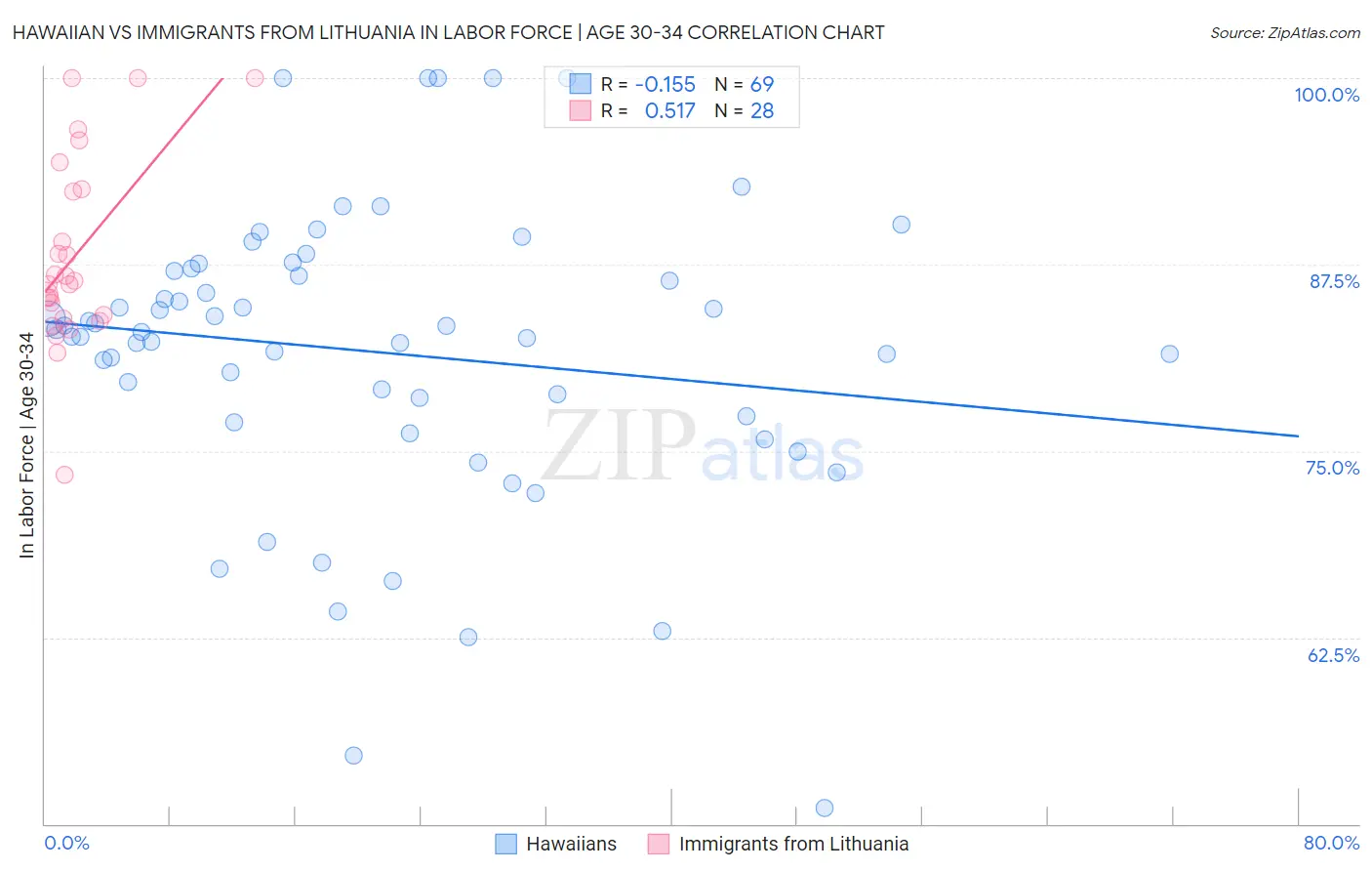 Hawaiian vs Immigrants from Lithuania In Labor Force | Age 30-34