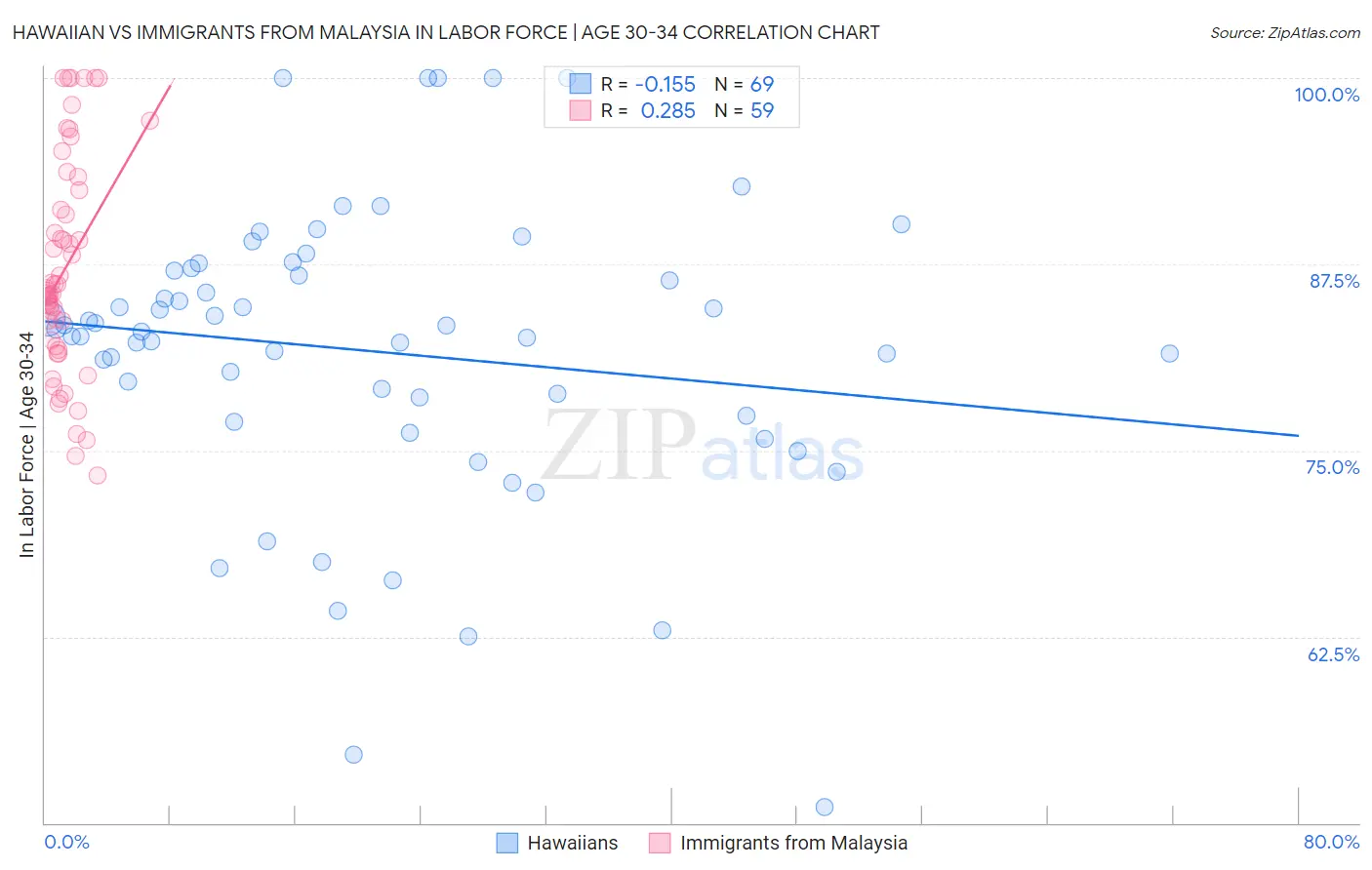 Hawaiian vs Immigrants from Malaysia In Labor Force | Age 30-34