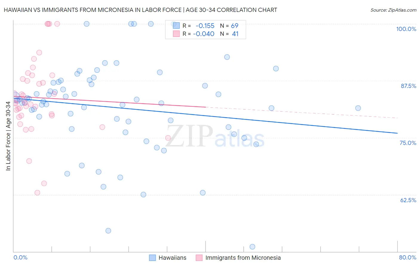 Hawaiian vs Immigrants from Micronesia In Labor Force | Age 30-34
