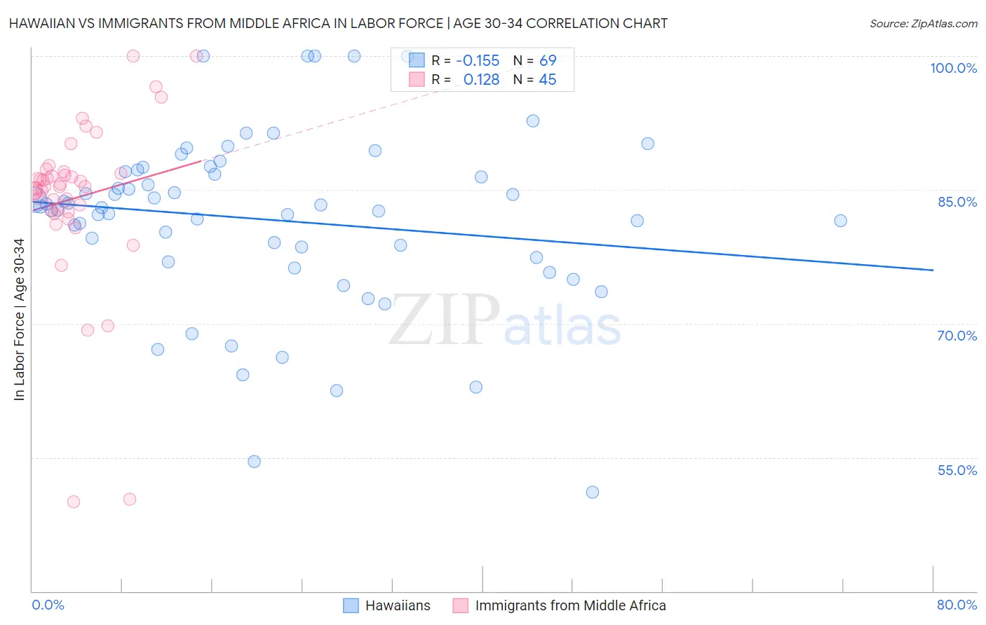 Hawaiian vs Immigrants from Middle Africa In Labor Force | Age 30-34