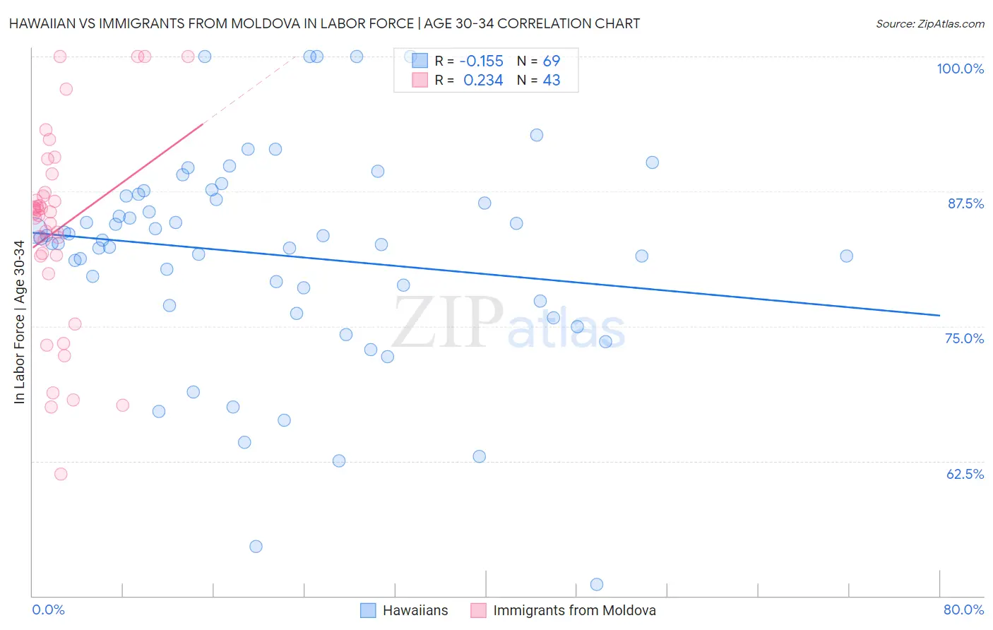 Hawaiian vs Immigrants from Moldova In Labor Force | Age 30-34