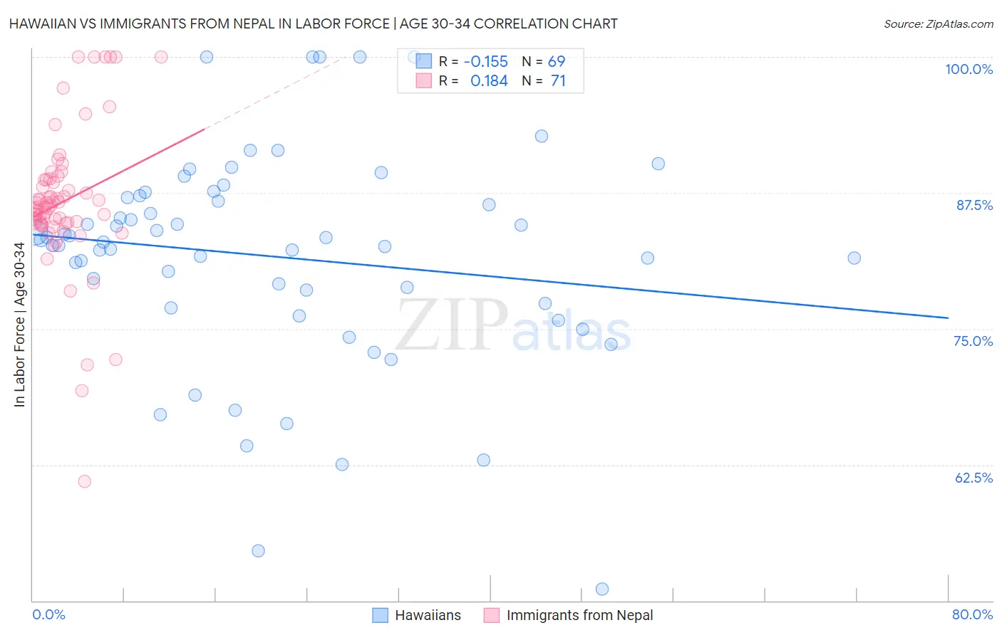 Hawaiian vs Immigrants from Nepal In Labor Force | Age 30-34