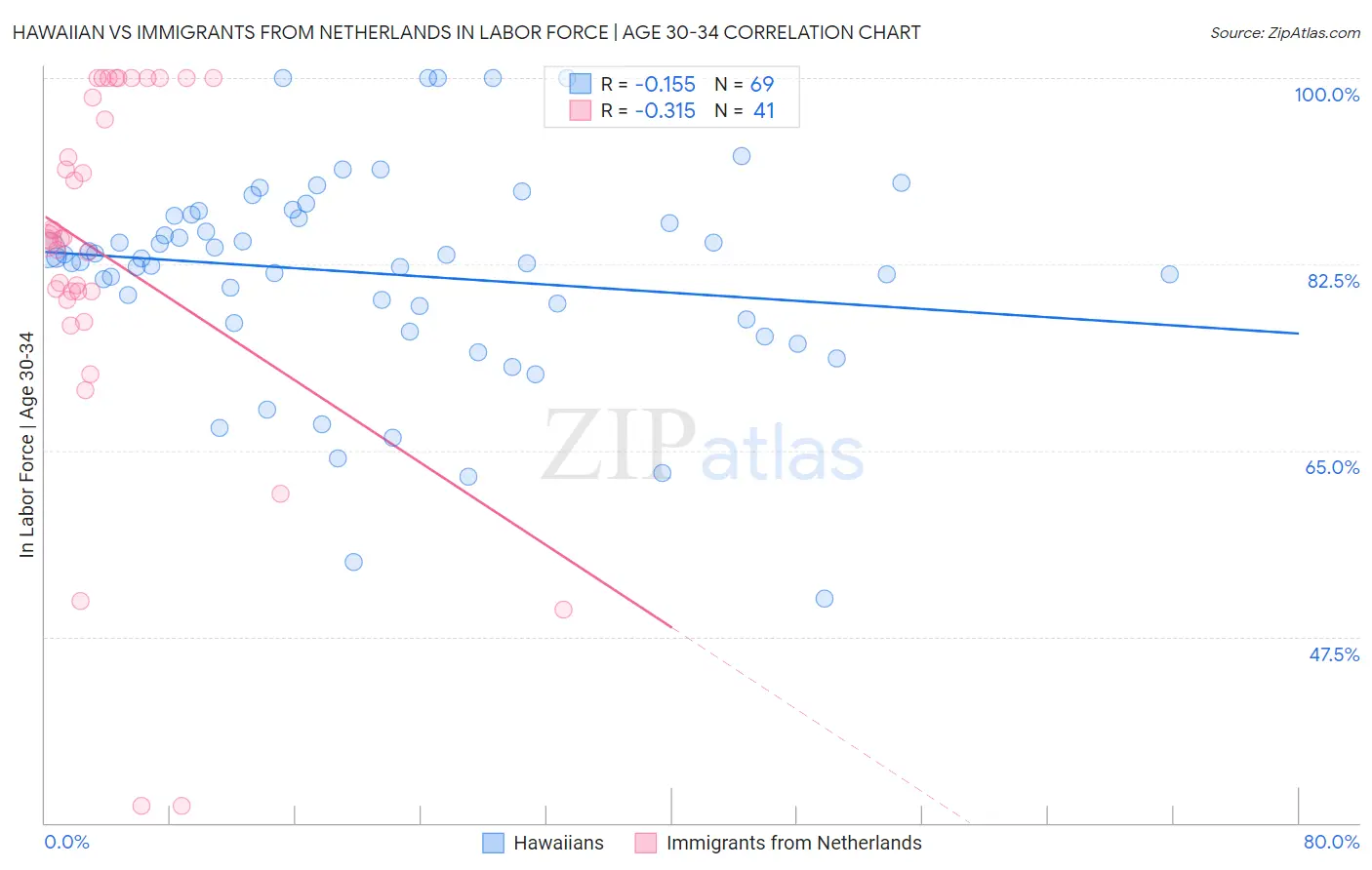 Hawaiian vs Immigrants from Netherlands In Labor Force | Age 30-34