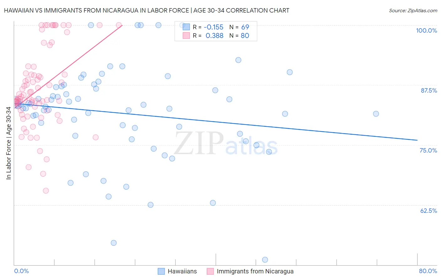 Hawaiian vs Immigrants from Nicaragua In Labor Force | Age 30-34