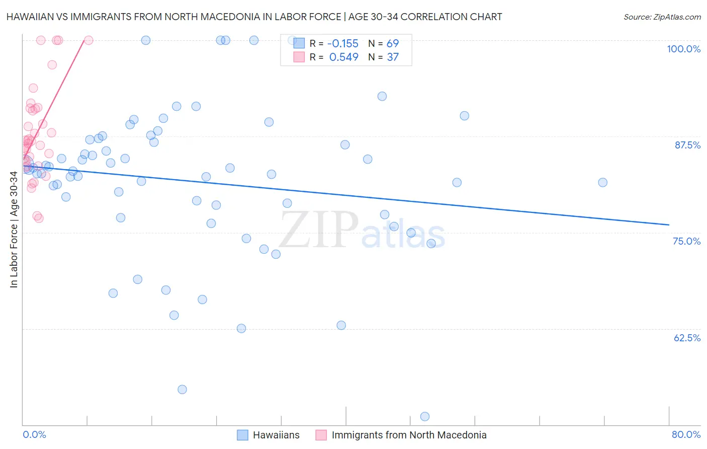 Hawaiian vs Immigrants from North Macedonia In Labor Force | Age 30-34