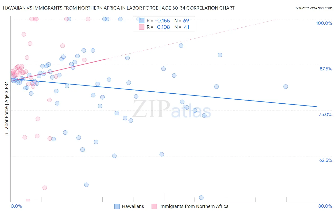 Hawaiian vs Immigrants from Northern Africa In Labor Force | Age 30-34