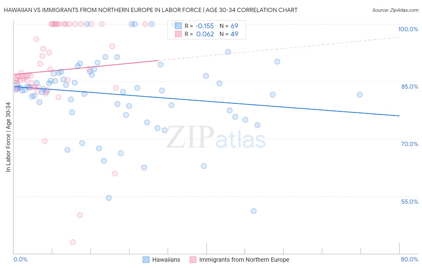 Hawaiian vs Immigrants from Northern Europe In Labor Force | Age 30-34