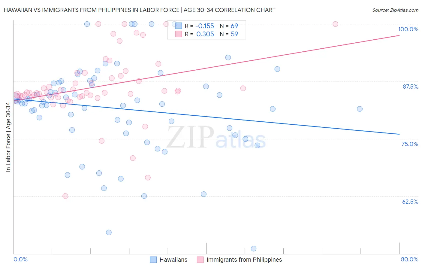 Hawaiian vs Immigrants from Philippines In Labor Force | Age 30-34