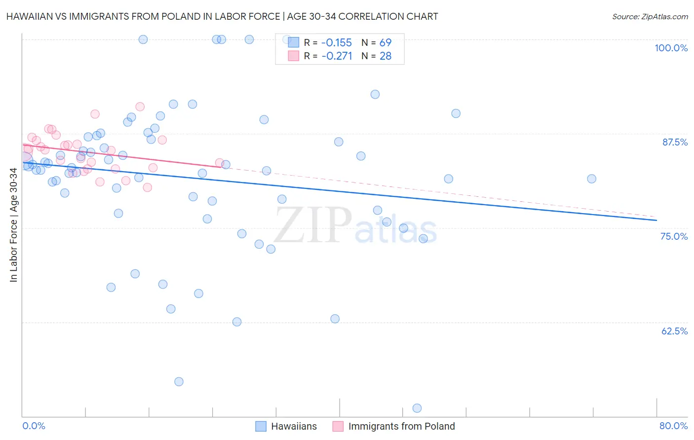 Hawaiian vs Immigrants from Poland In Labor Force | Age 30-34