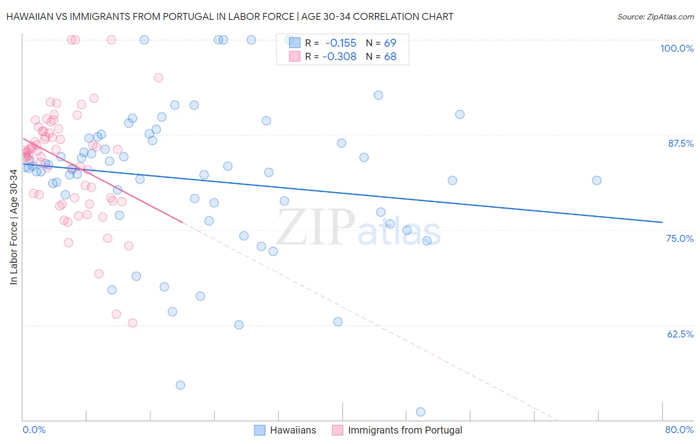 Hawaiian vs Immigrants from Portugal In Labor Force | Age 30-34