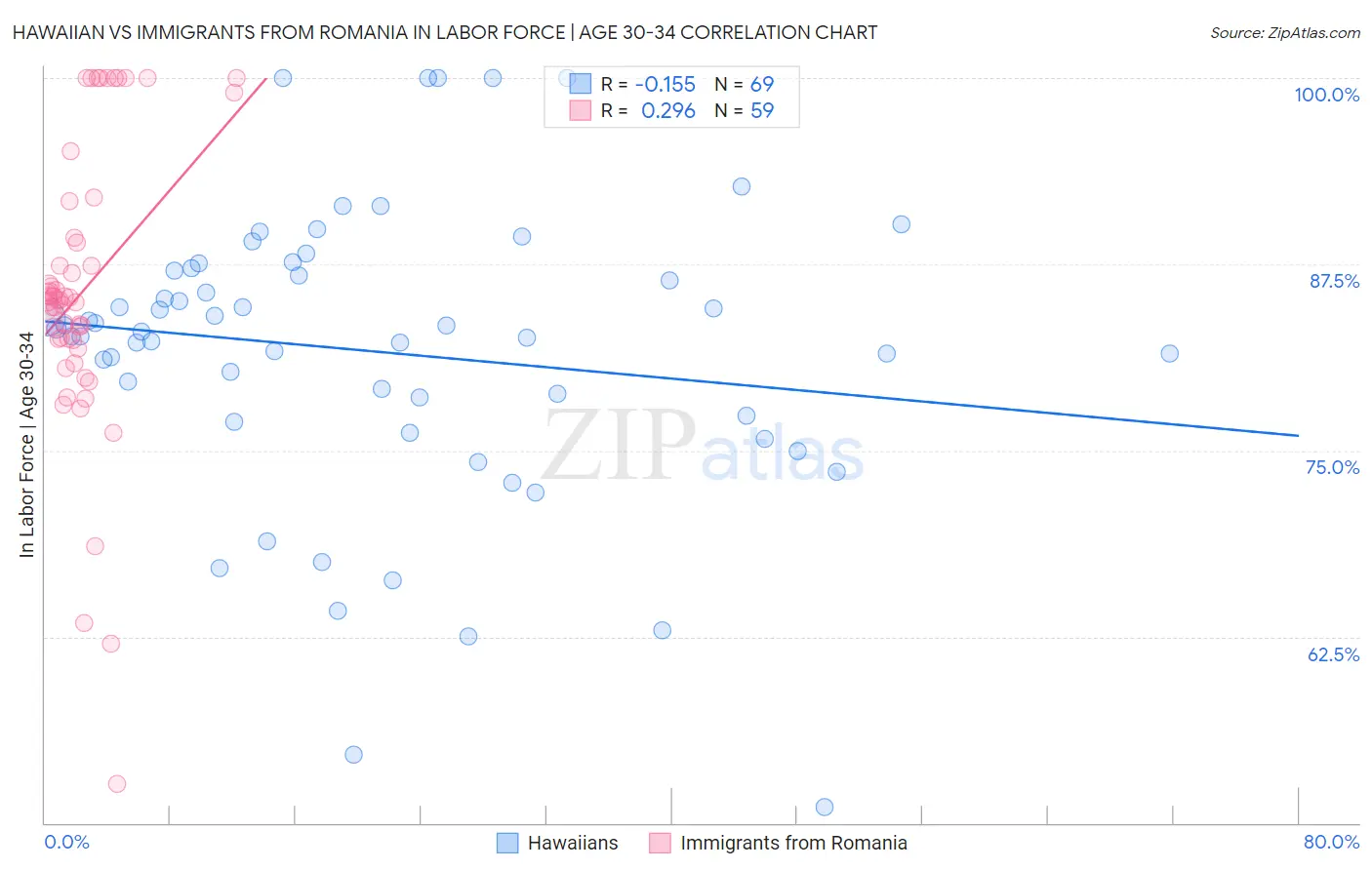 Hawaiian vs Immigrants from Romania In Labor Force | Age 30-34