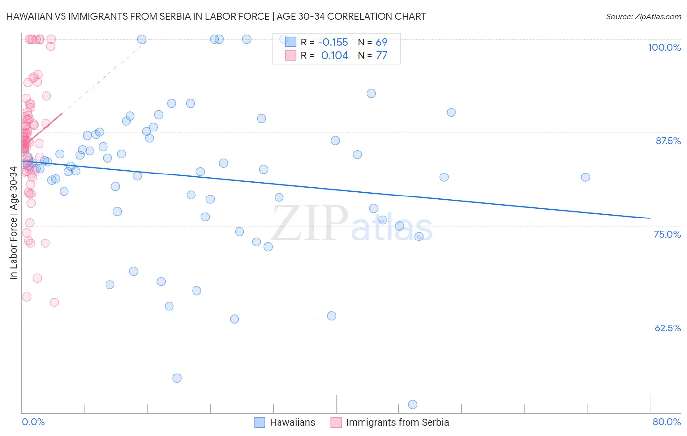 Hawaiian vs Immigrants from Serbia In Labor Force | Age 30-34