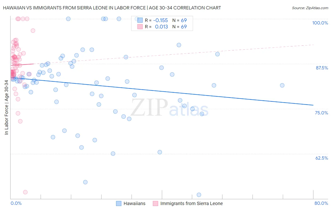 Hawaiian vs Immigrants from Sierra Leone In Labor Force | Age 30-34