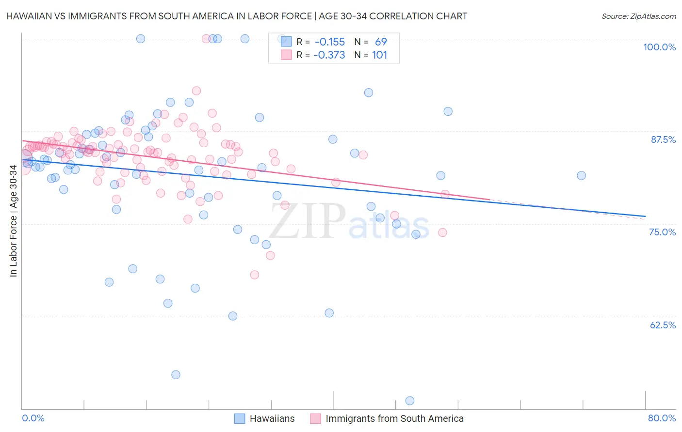 Hawaiian vs Immigrants from South America In Labor Force | Age 30-34