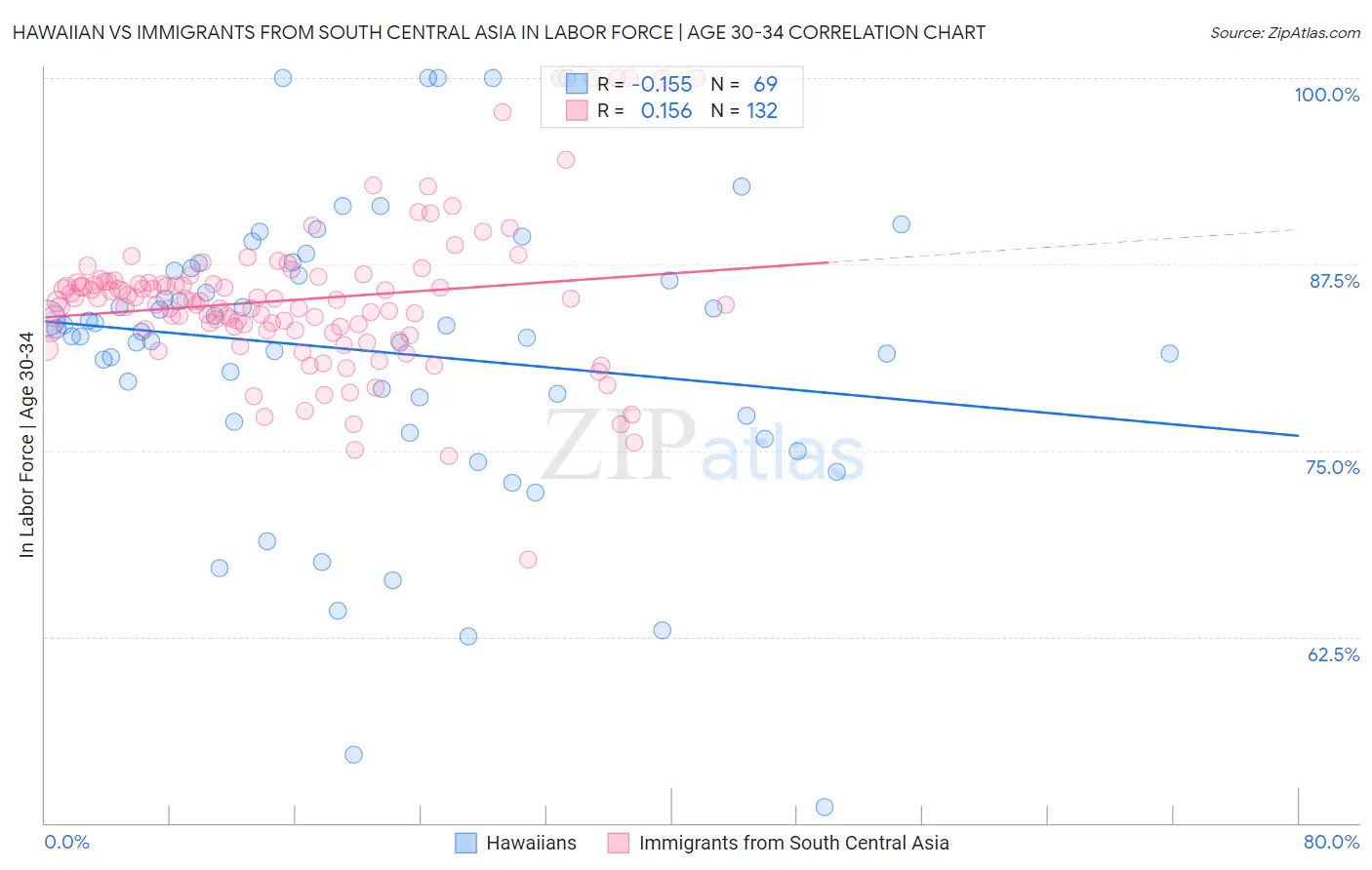 Hawaiian vs Immigrants from South Central Asia In Labor Force | Age 30-34