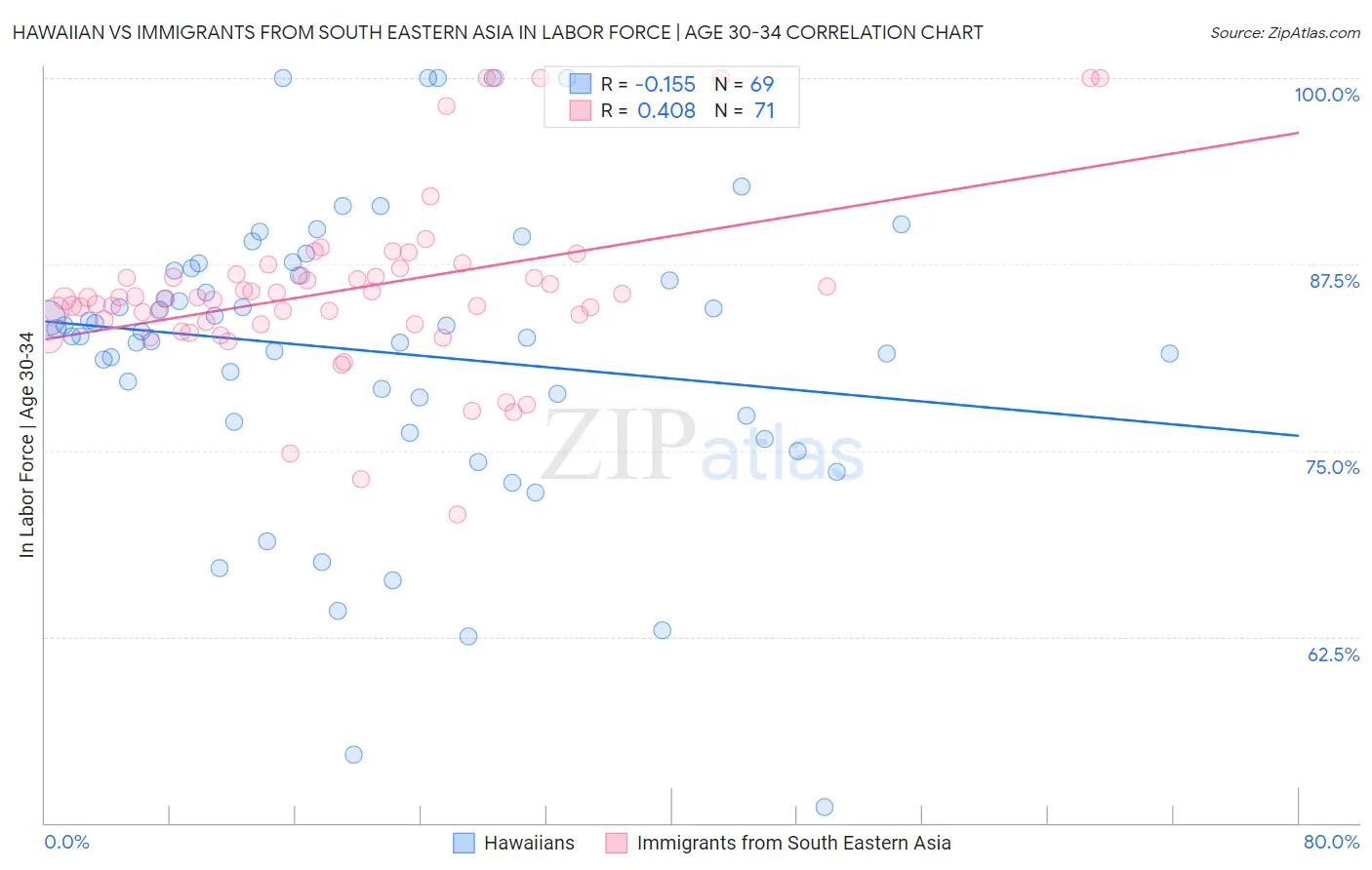 Hawaiian vs Immigrants from South Eastern Asia In Labor Force | Age 30-34